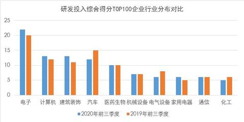 2020年科技成長引領市場，前三季度A股十大行業研發投入達4512億，家用電器研發成亮點